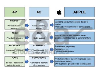 Le marketing 4C, qu'est-ce que c'est ? Exemple avec Apple