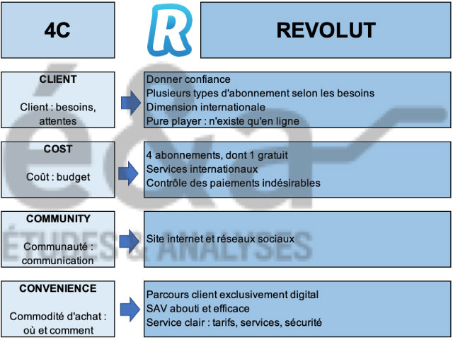 Marketing mix exemple 4C - Revolut