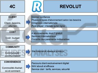 Marketing mix exemple 4C - Revolut