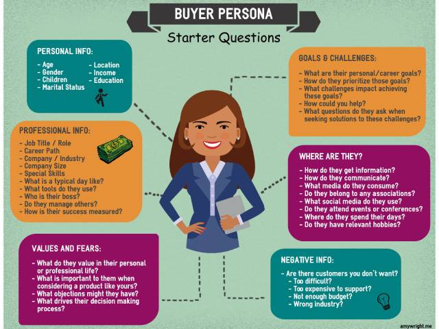 Buyer persona