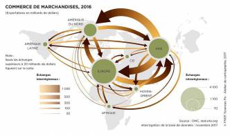 Echanges internationaux 