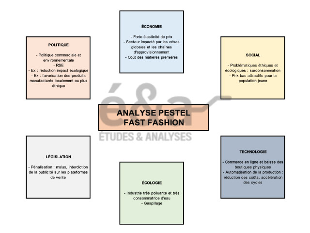 Analyse PESTEL du secteur de la Fast Fashion