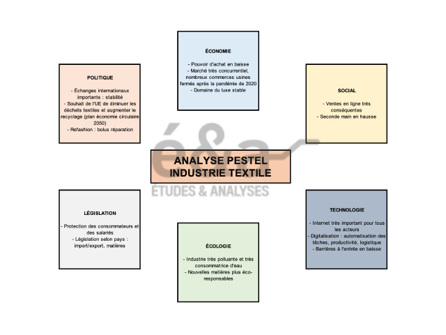 Analyse PESTEL de l'industrie textile