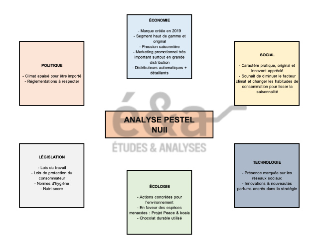 Analyse PESTEL de Nuii