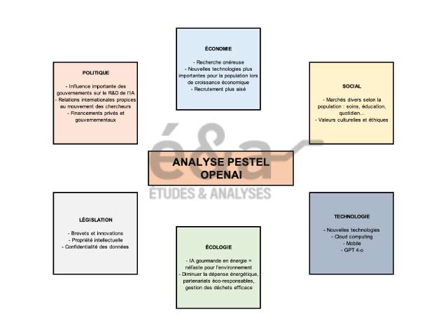 Analyse PESTEL OpenAI
