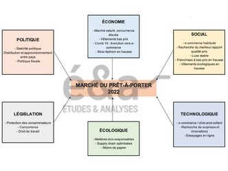 Analyse PESTEL du secteur du prêt-à-porter en France en 2022