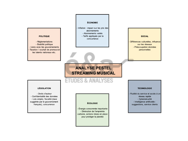 Analyse PESTEL secteur Streaming musical