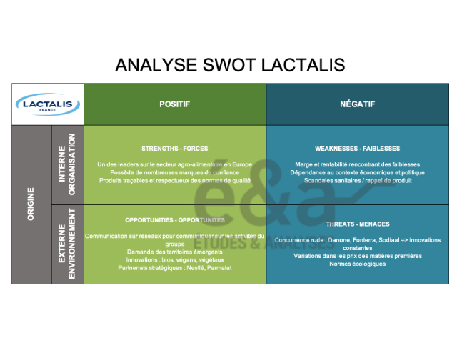 Analyse SWOT Lactalis