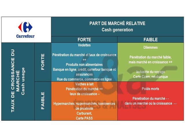 Carrefour matrice BCG