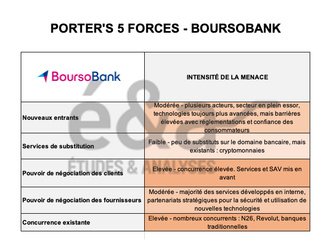 Les 5 forces de Porter, exemple avec Boursobank