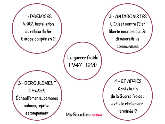 Carte mentale guerre froide