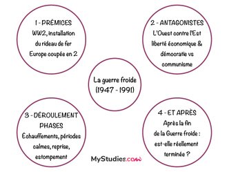 Carte mentale guerre froide