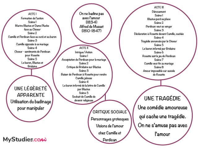 Carte mentale On ne badine pas avec l'amour