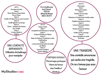 Carte mentale On ne badine pas avec l'amour