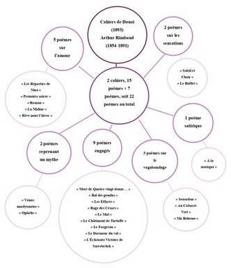 Carte mentale - Cahier de Douai, Arthur Rimbaud