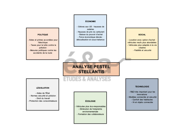 Analyse PESTEL de Stellantis