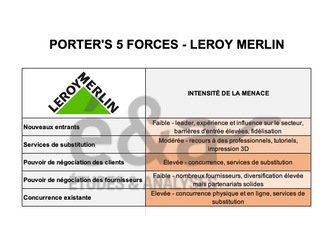 Forces de Porter Leroy Merlin
