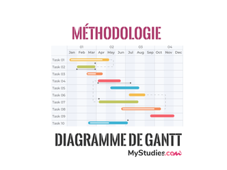 Comment faire un diagramme de Gantt ?