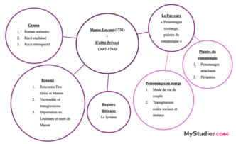 Carte mentale - Manon Lescaut