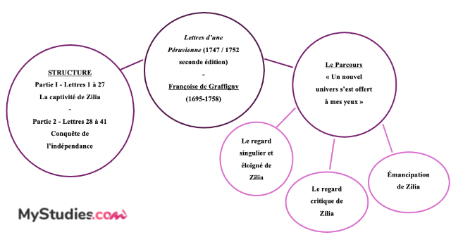 Carte mentale - Lettres d'une Péruvienne