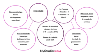 Carte mentale - Discours de la servitude volontaire 