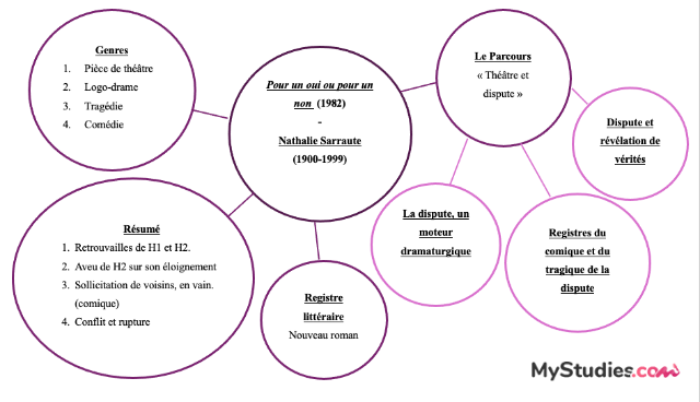 Carte mentale - Pour un oui ou pour un non