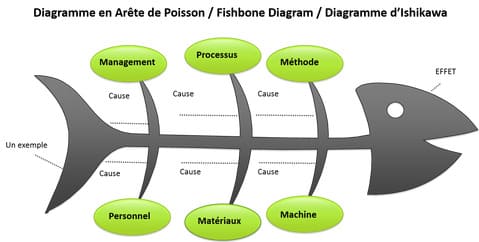 Le diagramme d'Ishikawa