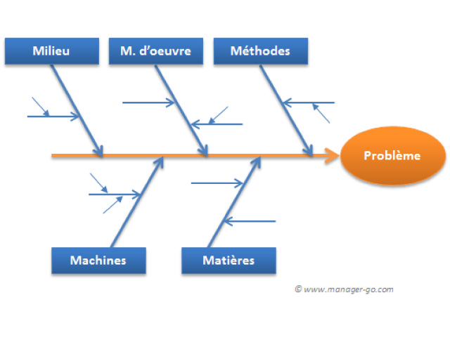Le diagramme d'Ishikawa - outil de gestion de qualité
