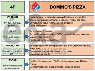 Marketing mix 4P - exemple avec Domino's Pizza