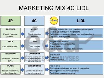 Marketing mix exemple 4C - LIDL