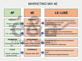 4E Emotion Expérience Exclusivité Engagement - secteur du luxe