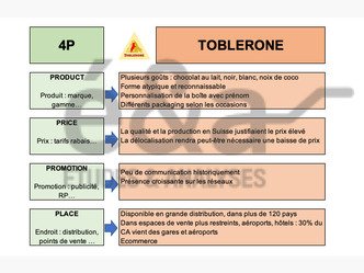 Toblerone : étude du logo et marketing mix 4P