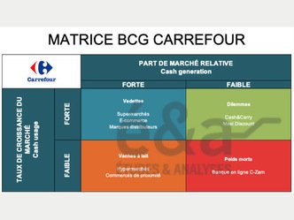 Matrice BCG - Carrefour