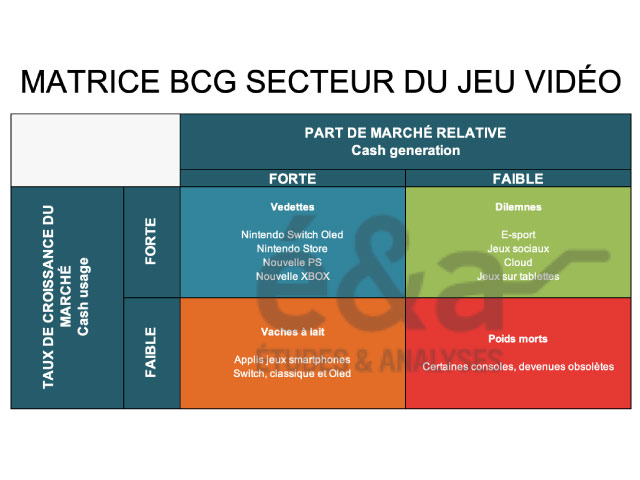 Matrice BCG du secteur du jeu vidéo