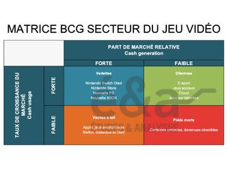 Matrice BCG du secteur du jeu vidéo