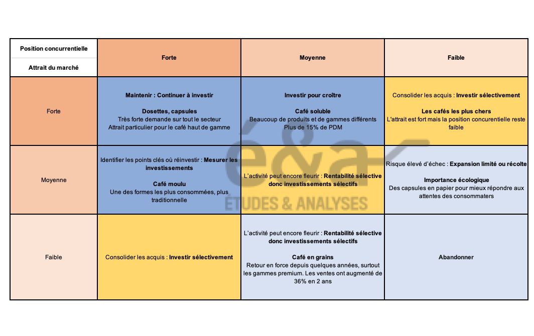 Matrice McKinsey : le marché du café