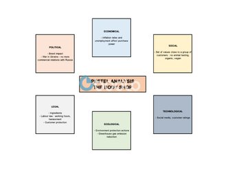 PESTEL Analysis of The Body Shop