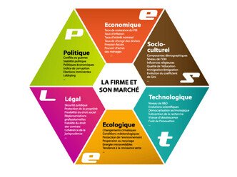 L'analyse PESTEL
