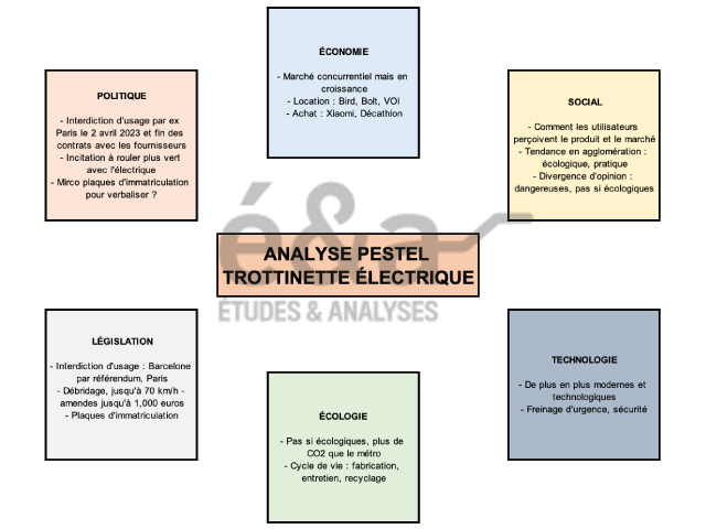 Analyse PESTEL - exemple avec la trottinette électrique