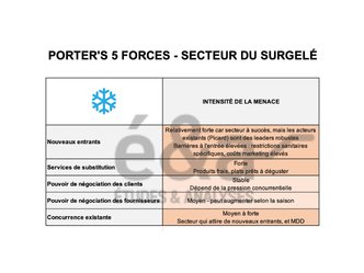 Forces de Porter du secteur du surgelé en France