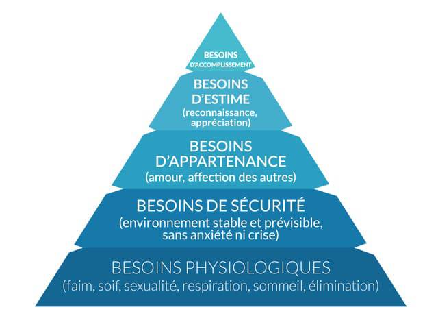 La pyramide de Maslow