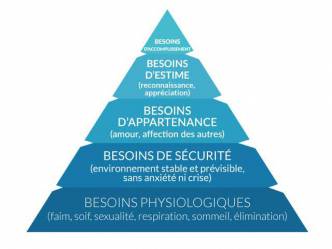 La pyramide de Maslow