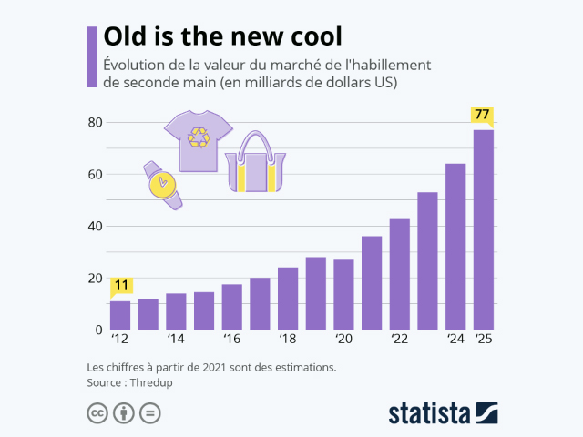 Marché de la seconde main - perspectives en 2023