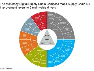 Exemples de sujets de mémoires sur l'industrie 4.0 et la Supply Chain