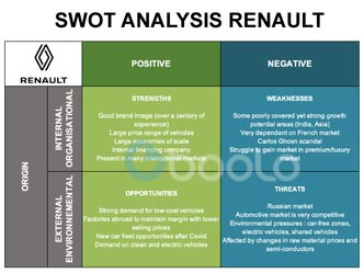 Example of a SWOT analysis - Renault, automative market