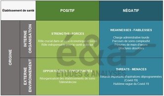 Matrice SWOT - Etablissement de santé