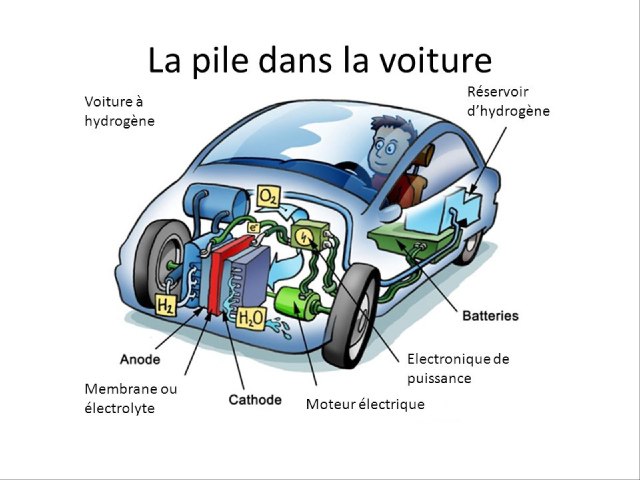 Analyse sectorielle des véhicules à hydrogène comme alternative à l'électrique